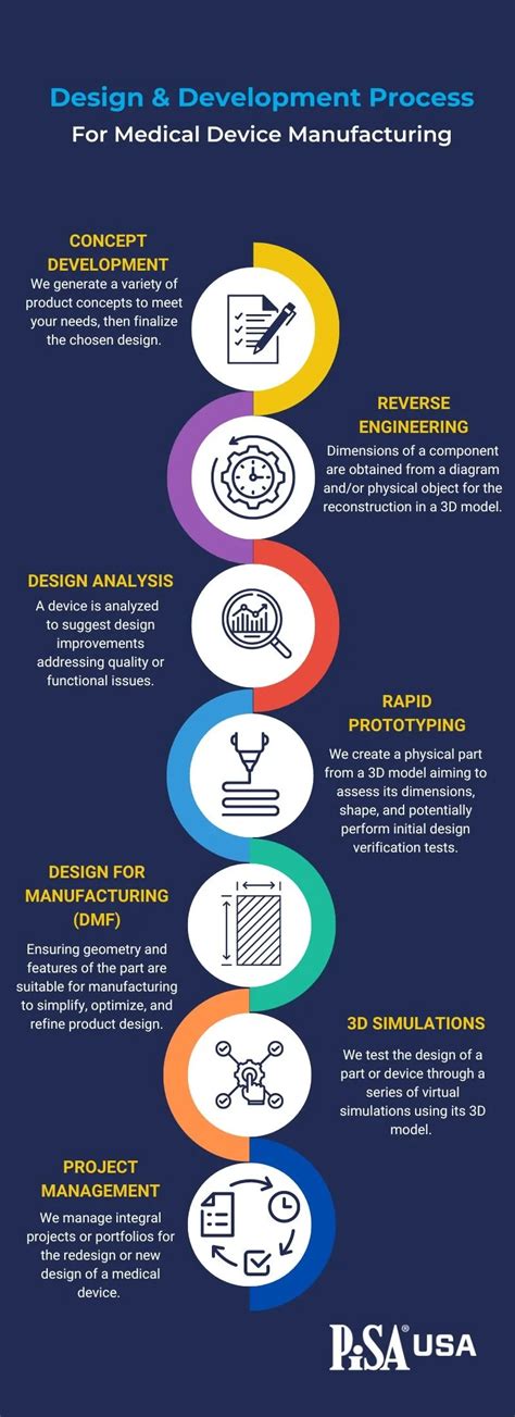 Medical Device Design Process 的图像结果