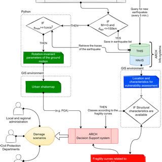 Image result for System Architecture Components Interaction Vulnerabilities Image