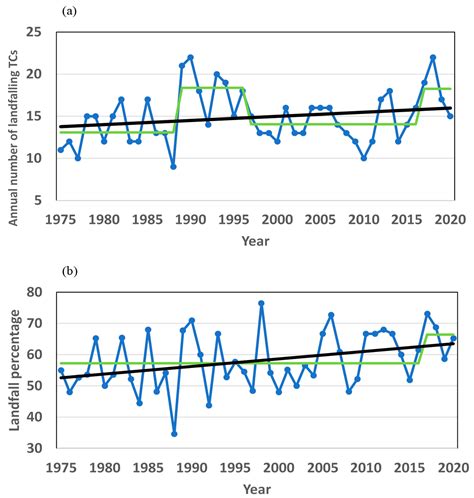 Frequency and Intensity of Landfalling Tropical Cyclones in East Asia ...