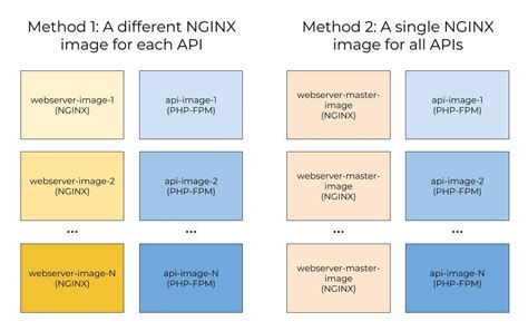 Image result for Nginx with Custom Code
