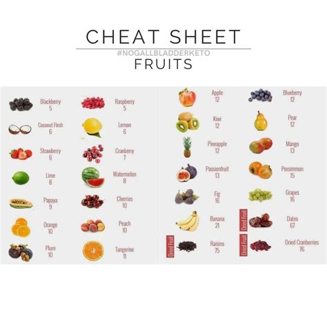 No Gallbladder Keto / Low Carb Lifestyle FRUIT CHEAT SHEETS | Gallbladder diet, Gallbladder ...