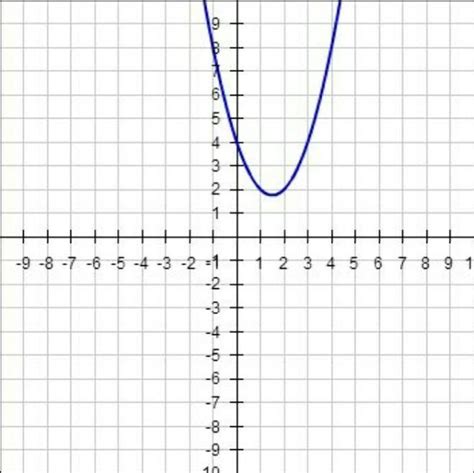 graphical representation of a quadratic polynomial equation y=X2-3X-4 ...