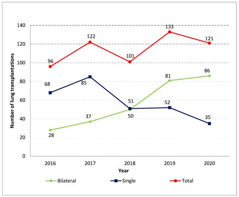Lung Transplant Cystic Fibrosis