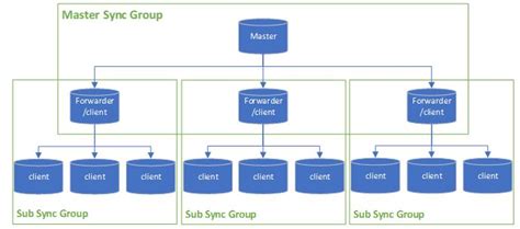 Image result for Azure SQL Data Sync