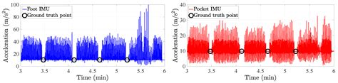 Automatic Calibration of the Step Length Model of a Pocket INS by Means ...