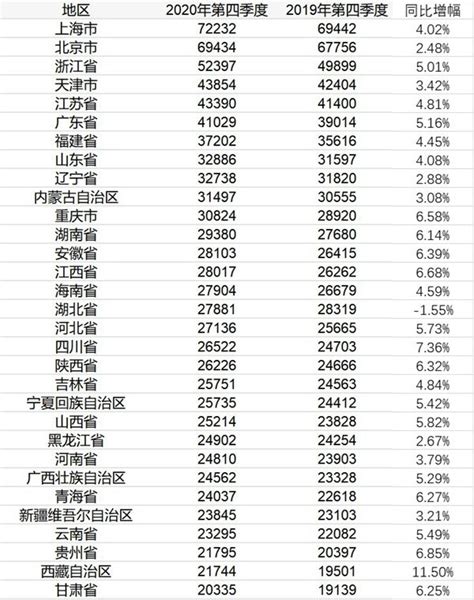 最新城市GDP排行：广州强势反弹，上海不及预期，济南首超佛山-新闻频道-和讯网