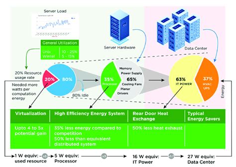 Image result for Data Center CPU Utilization