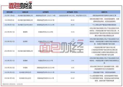 杭州银行：去年被监管部门罚款超1000万，大额罚单连续两年上升-面包财经的财新博客-财新网