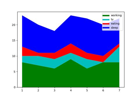 Image result for Stack Plot Python
