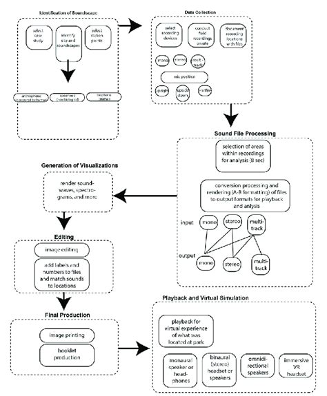 Image result for Processing Sound
