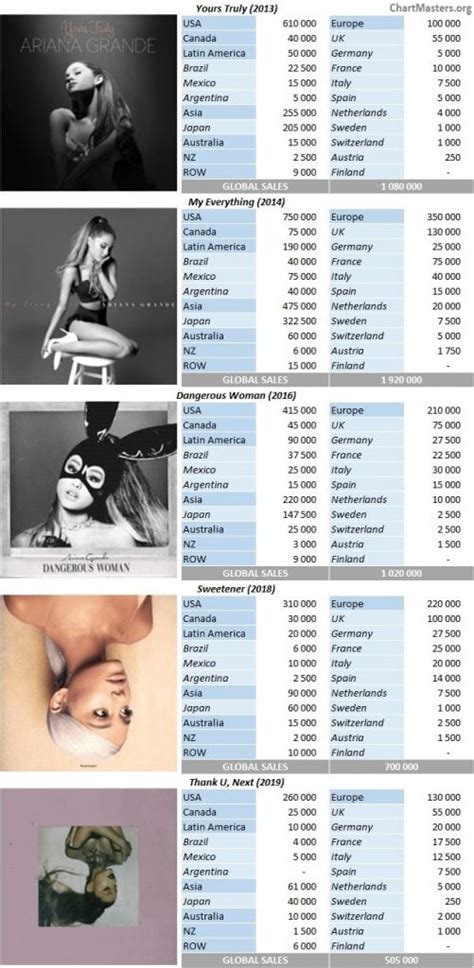 Ariana Grande albums and songs sales as of 2019 - ChartMasters