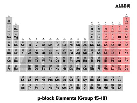 P Block Elements on Periodic Table | Group 15 to Group 18 Elements