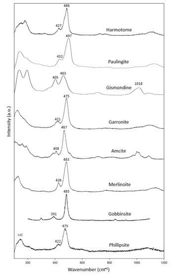 Raman Spectroscopic Characteristics of Zeolite Group Minerals