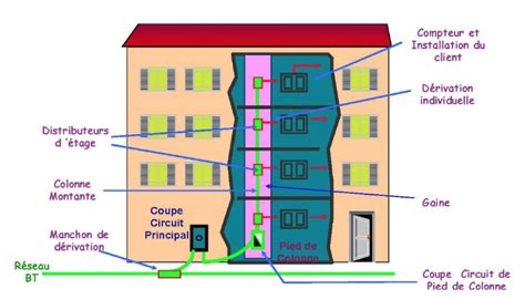 Reseaux.pv.info - Qu’est ce qu’une colonne montante