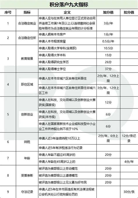 2021北京积分落户分值表计算方法- 北京本地宝