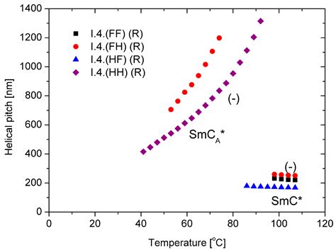 Synthesis and Properties of Highly Tilted Antiferroelectric Liquid ...