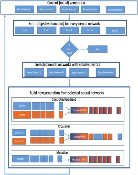 Training Algorithm in Neural Networks 的图像结果