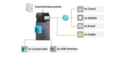 Scan - TASKalfa 7054ci/6054ci/5054ci/4054ci/3554ci/2554ci | Color MFPs ...
