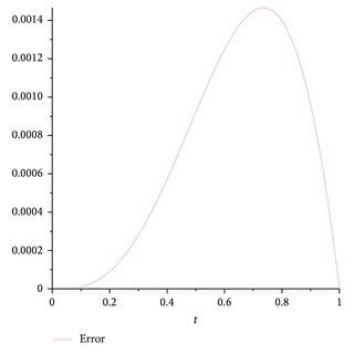 Image result for Dynamic Error Graph