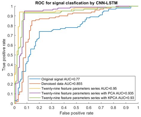 CNN-LSTM Hybrid Model to Promote Signal Processing of Ultrasonic Guided ...