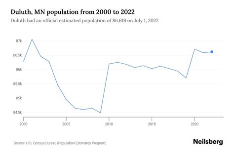 Duluth, MN Population by Year - 2023 Statistics, Facts & Trends - Neilsberg