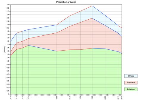 File:Population-of-Latvia.PNG - Wikimedia Commons