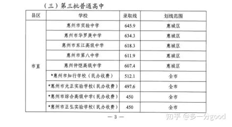 2022年广东惠州中考录取分数线已公布-中考-考试吧