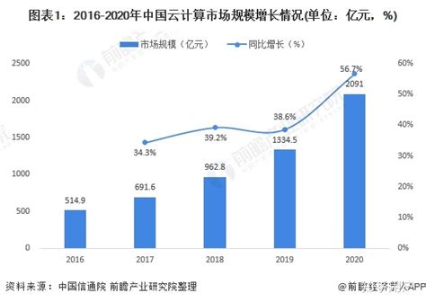 最全！2021年中国云计算行业上市公司市场竞争格局分析 三大方面进行全方位对比_研究报告 - 前瞻产业研究院