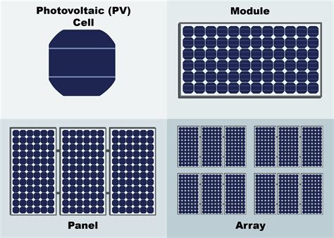 Image result for PV Module Types