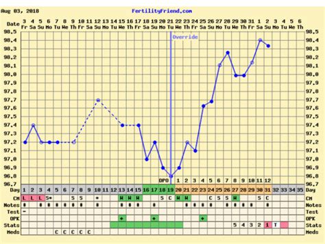 Multiple surges, temp up, 3rd cycle clomid - UPDATE BFP!! | BabyCenter