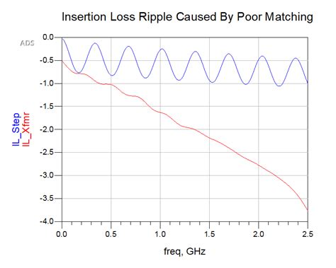 Image result for Input Impedance Matching