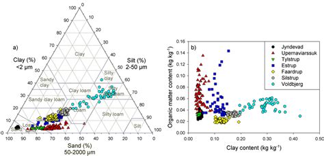 Image result for USDA Soil Triangle Chart Tutorial