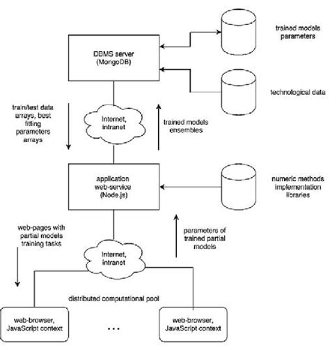 Image result for Distributed System Models