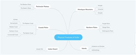 mind map physical features india - Brainly.in