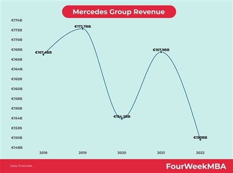 Mercedes Revenue - FourWeekMBA