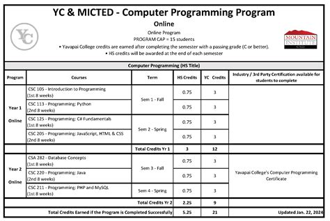 Computer Programming Education Requirements 的图像结果