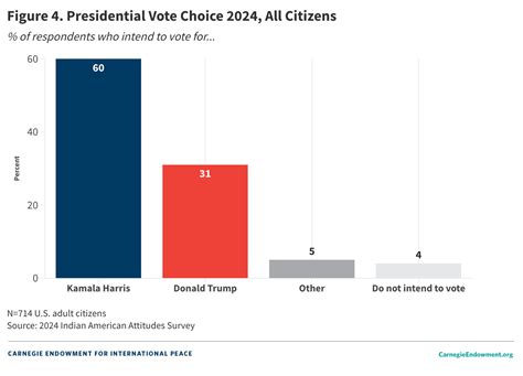 Indian Americans at the Ballot Box: Results From the 2024 Indian American Attitudes Survey ... - percentage of voters who voted for trump