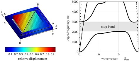 Image result for Relative Density Vibreating Part Names