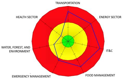 Strengthening Urban Resilience: Understanding the Interdependencies of ...