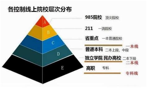 中国大学等级如何划分？一文看懂大学的23个层次划分_广东招生网