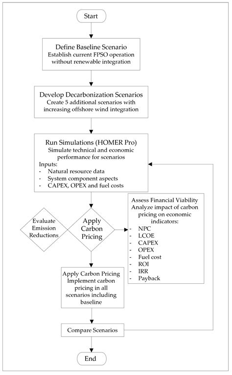 Floating Offshore Wind and Carbon Credits in Brazil: A Case Study on ...