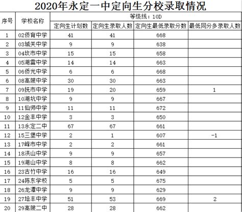 最新！晋江、安溪、永春一级达标高中录取分数线公布