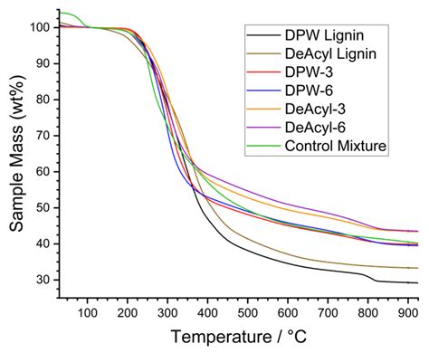 The Covalent Linking of Organophosphorus Heterocycles to Date Palm Wood ...