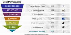 illumina sequencing cost illumina lower sequencing costs are unleashing a genetics illumina sequencing cost illumina lower sequencing costs are unleashing a genetics