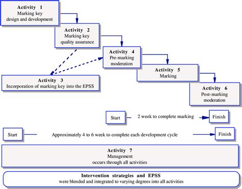 Image result for Assessment Task