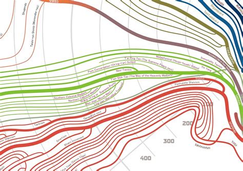 Religion Evolution Tree 的图像结果