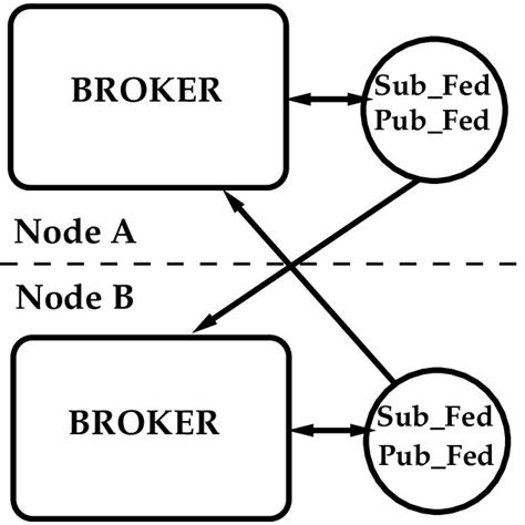 Federation Members Structure Image 的图像结果