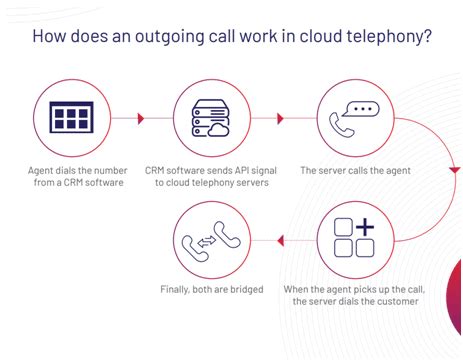 What is Cloud Telephony