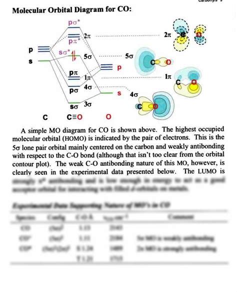 SOLUTION: Mo diagram of co - Studypool