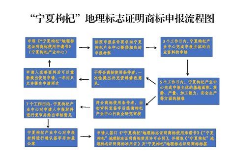 “宁夏枸杞”地理标志证明商标申报流程图